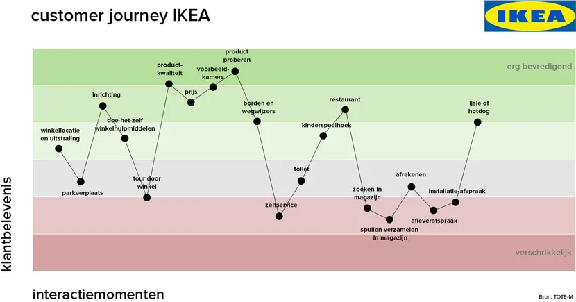 ikea customer journey