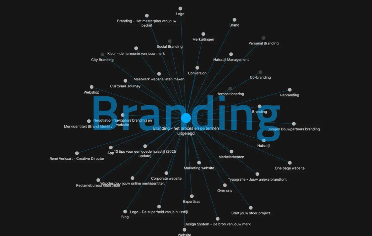 Branding – het proces en de termen uitgelegd - Rene Verkaart